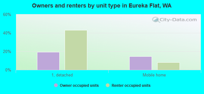 Owners and renters by unit type in Eureka Flat, WA