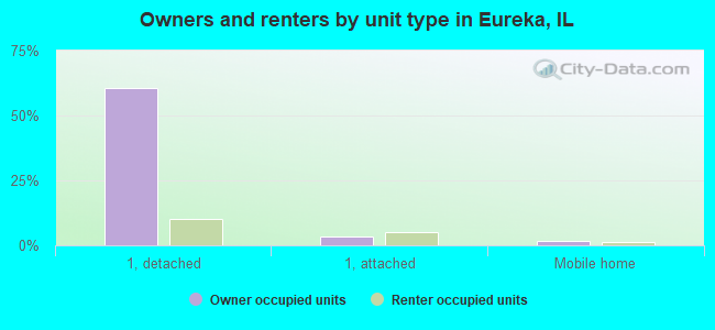 Owners and renters by unit type in Eureka, IL