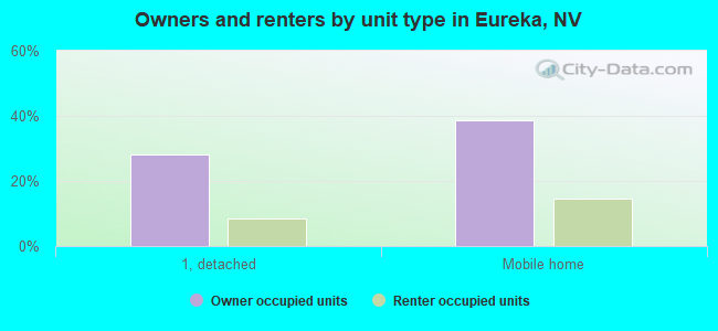 Owners and renters by unit type in Eureka, NV