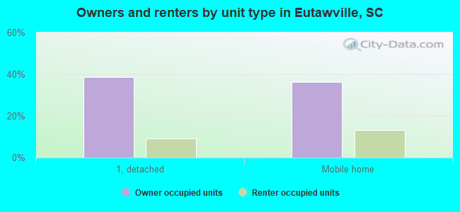 Owners and renters by unit type in Eutawville, SC