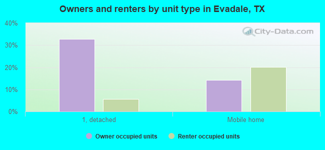 Owners and renters by unit type in Evadale, TX
