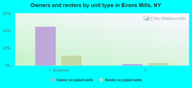 Owners and renters by unit type in Evans Mills, NY