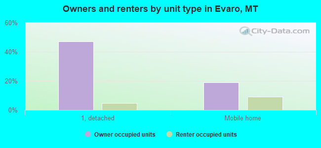 Owners and renters by unit type in Evaro, MT