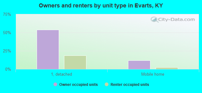 Owners and renters by unit type in Evarts, KY