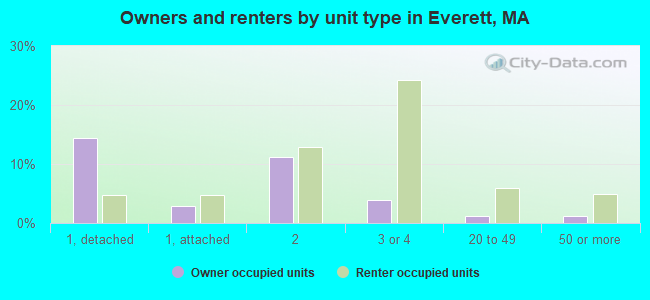 Owners and renters by unit type in Everett, MA