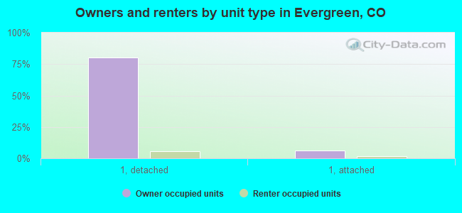 Owners and renters by unit type in Evergreen, CO