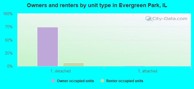 Owners and renters by unit type in Evergreen Park, IL