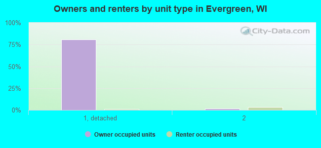 Owners and renters by unit type in Evergreen, WI