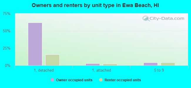 Owners and renters by unit type in Ewa Beach, HI