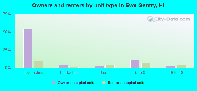 Owners and renters by unit type in Ewa Gentry, HI