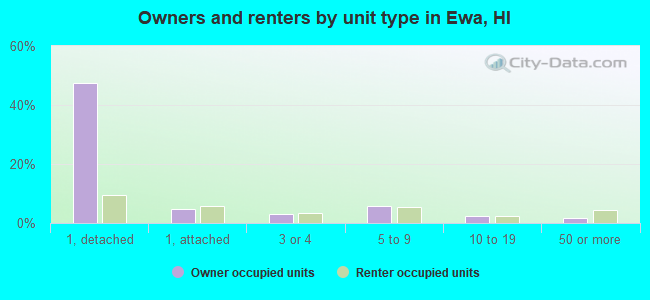 Owners and renters by unit type in Ewa, HI