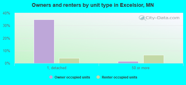 Owners and renters by unit type in Excelsior, MN