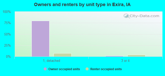 Owners and renters by unit type in Exira, IA