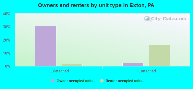 Owners and renters by unit type in Exton, PA