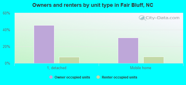 Owners and renters by unit type in Fair Bluff, NC