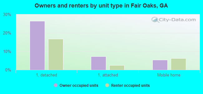 Owners and renters by unit type in Fair Oaks, GA