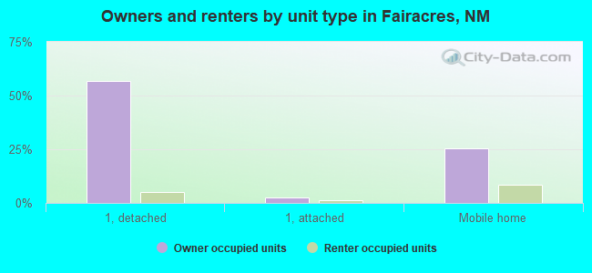 Owners and renters by unit type in Fairacres, NM