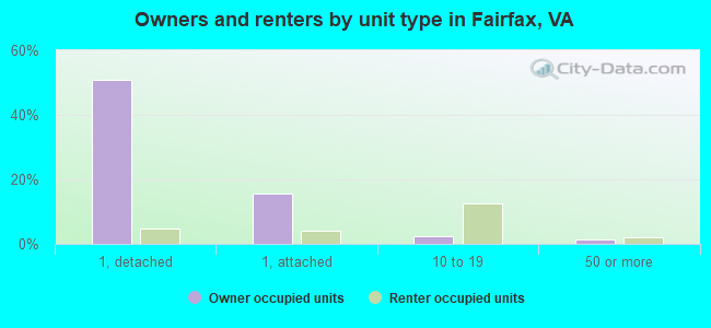 Owners and renters by unit type in Fairfax, VA