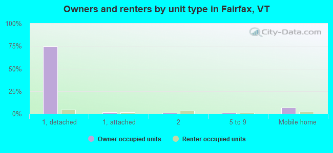 Owners and renters by unit type in Fairfax, VT