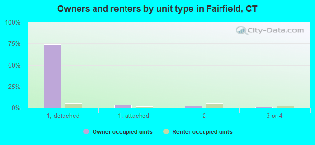 Owners and renters by unit type in Fairfield, CT