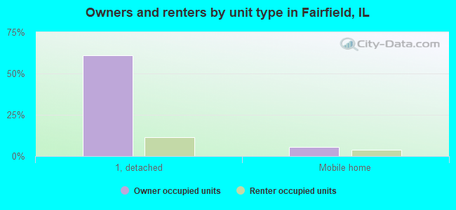 Owners and renters by unit type in Fairfield, IL