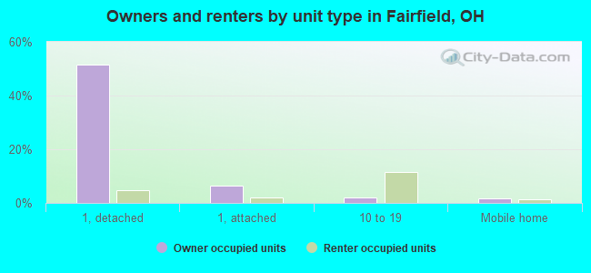 Owners and renters by unit type in Fairfield, OH