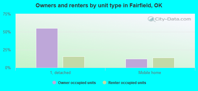 Owners and renters by unit type in Fairfield, OK