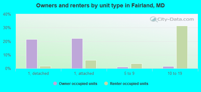 Owners and renters by unit type in Fairland, MD