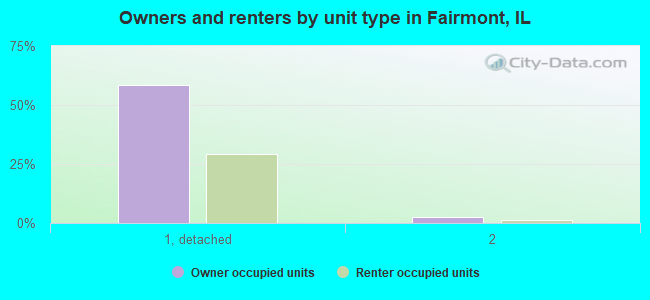 Owners and renters by unit type in Fairmont, IL