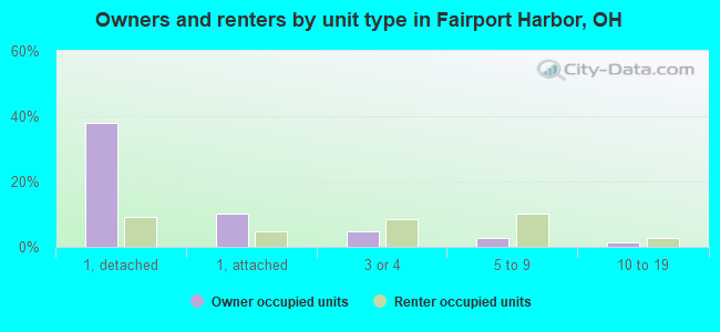 Owners and renters by unit type in Fairport Harbor, OH