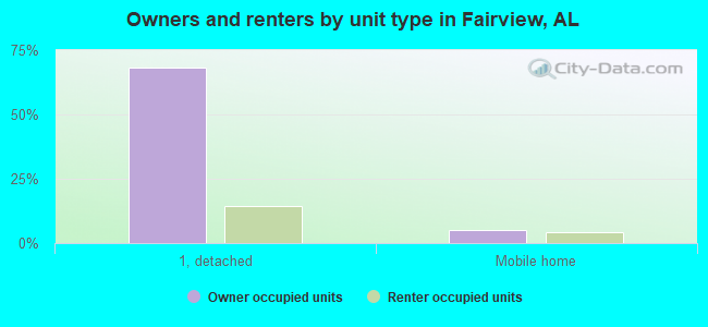 Owners and renters by unit type in Fairview, AL