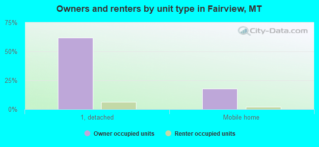 Owners and renters by unit type in Fairview, MT
