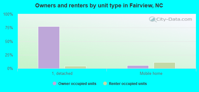 Owners and renters by unit type in Fairview, NC