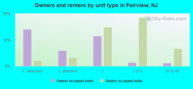 Owners and renters by unit type in Fairview, NJ