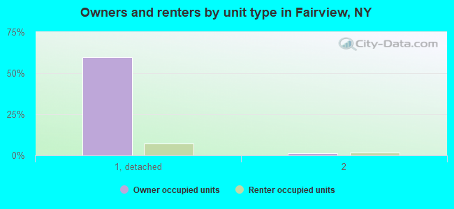 Owners and renters by unit type in Fairview, NY