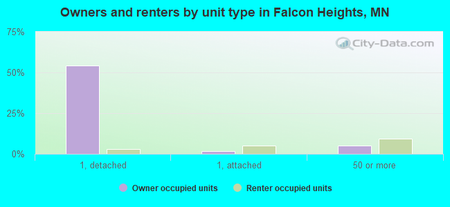 Owners and renters by unit type in Falcon Heights, MN