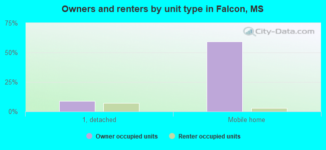 Owners and renters by unit type in Falcon, MS