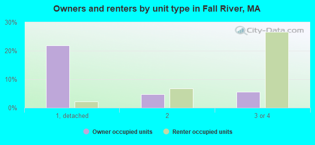 Owners and renters by unit type in Fall River, MA