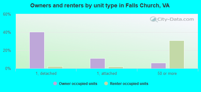 Owners and renters by unit type in Falls Church, VA