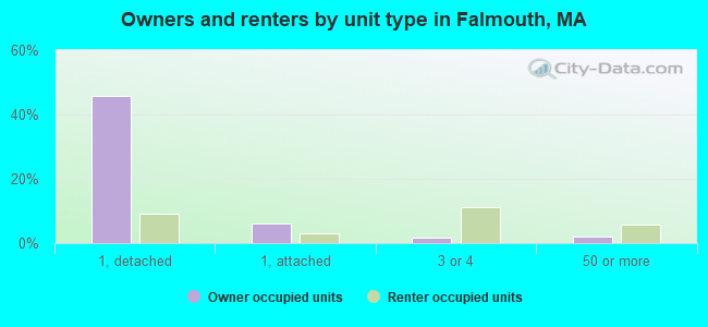 Owners and renters by unit type in Falmouth, MA