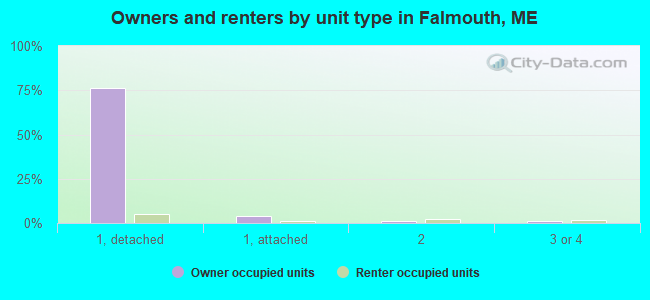 Owners and renters by unit type in Falmouth, ME
