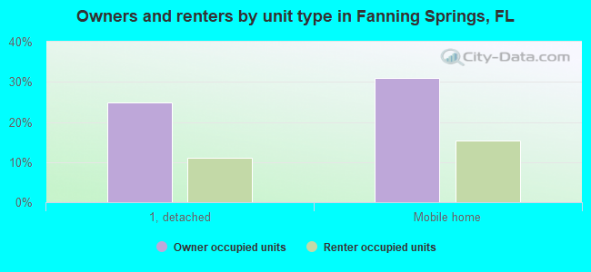 Owners and renters by unit type in Fanning Springs, FL