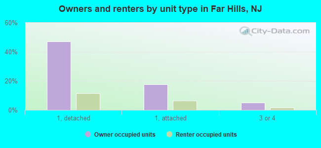 Owners and renters by unit type in Far Hills, NJ