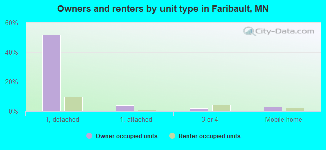 Owners and renters by unit type in Faribault, MN