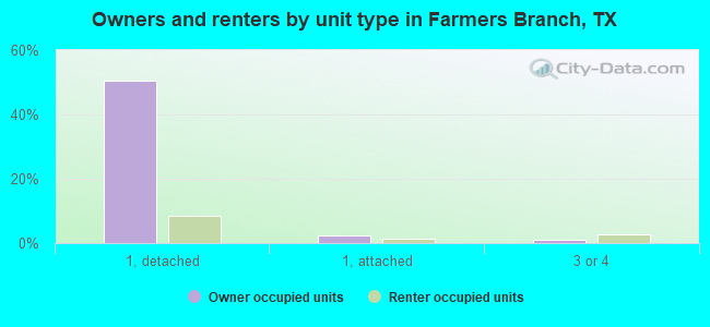 Owners and renters by unit type in Farmers Branch, TX