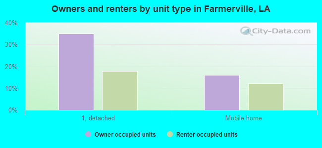Owners and renters by unit type in Farmerville, LA