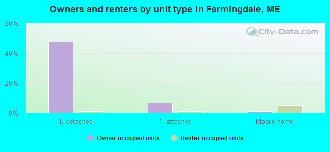 Owners and renters by unit type in Farmingdale, ME