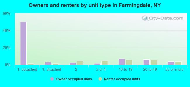 Owners and renters by unit type in Farmingdale, NY