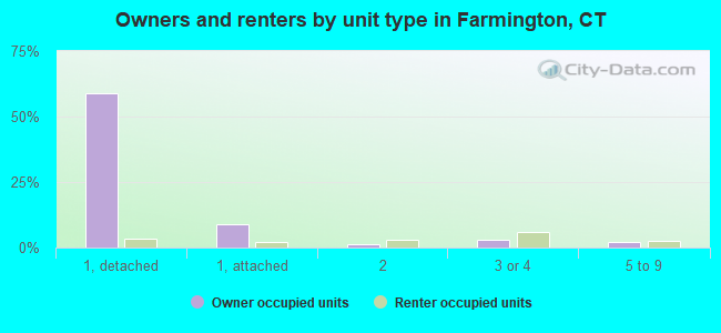 Owners and renters by unit type in Farmington, CT