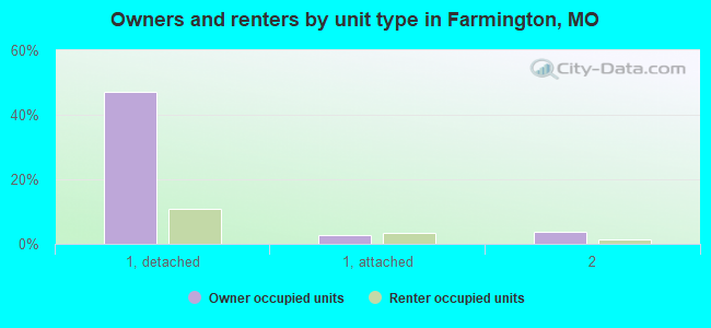 Owners and renters by unit type in Farmington, MO